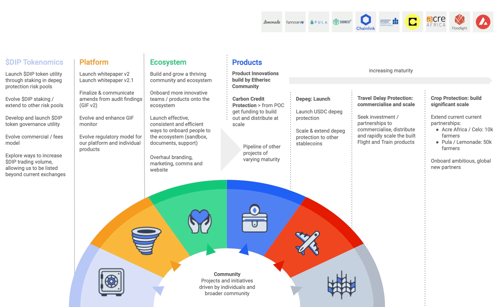 Revenue model for protocol users & crypto investors